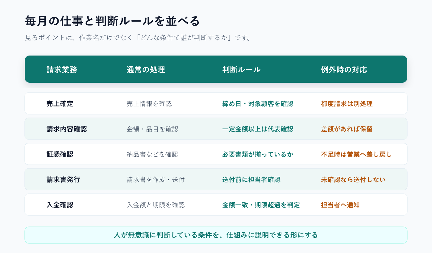 経理自動化の前に、毎月の仕事と判断ルールを並べる図解