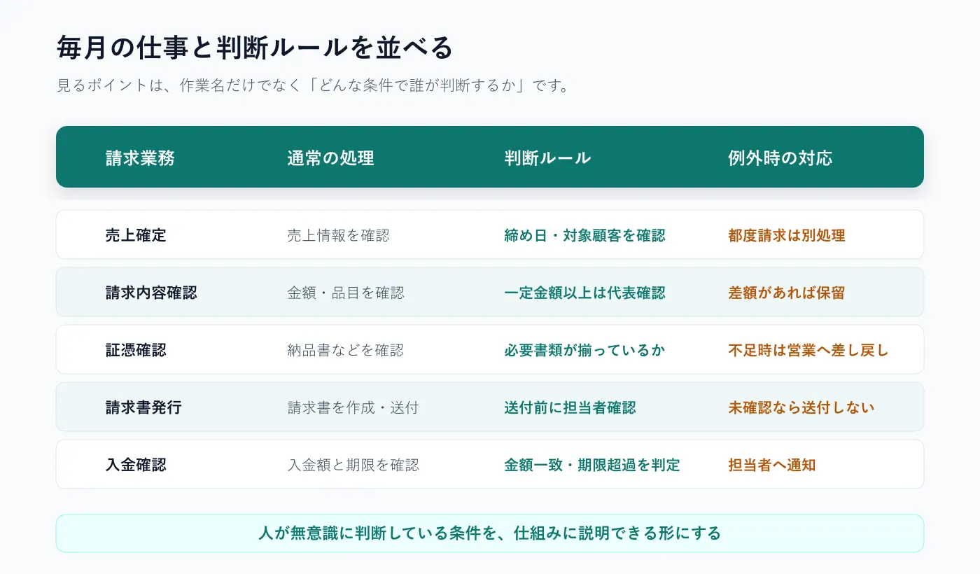 経理自動化の前に、毎月の仕事と判断ルールを並べる図解