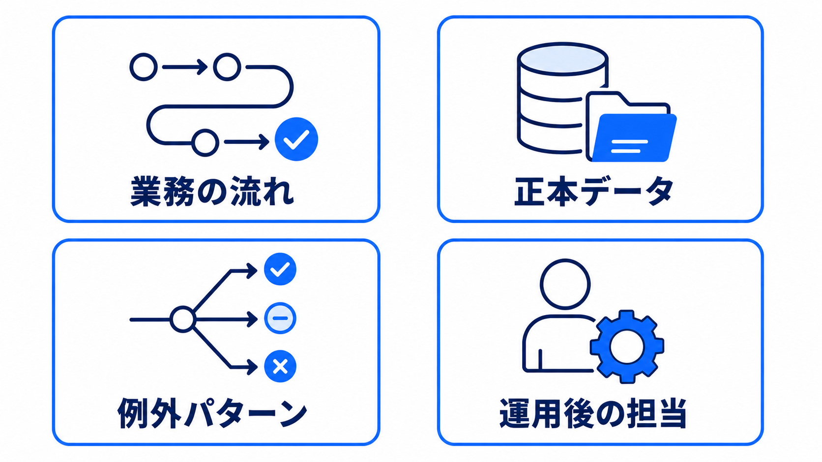 業務の流れ・正本データ・例外対応・運用後の担当という4つの整理ポイントを示す図