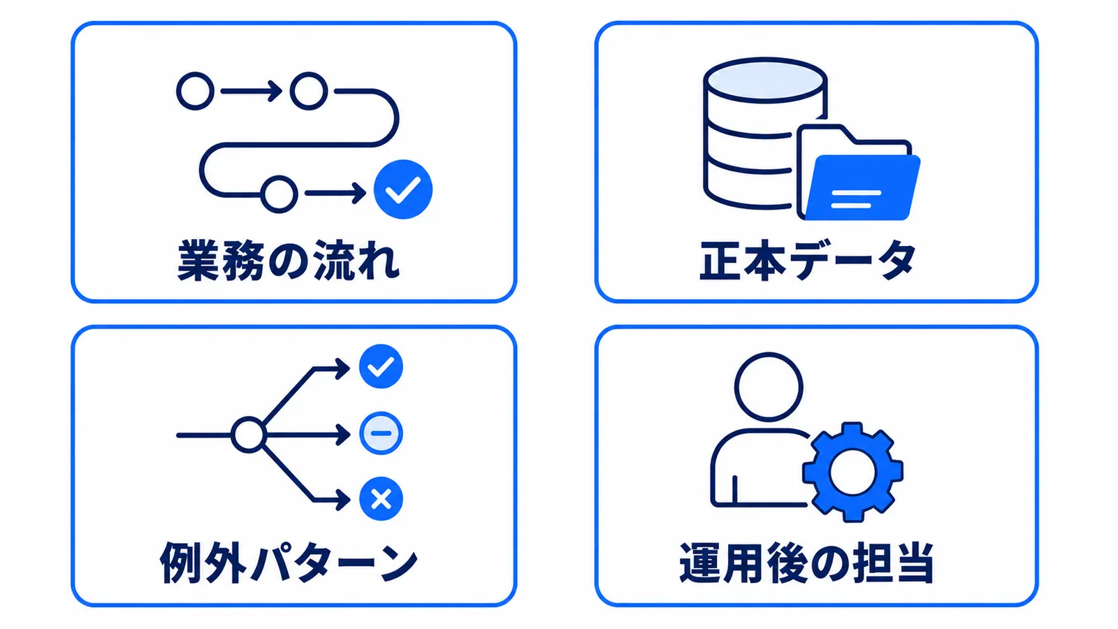 業務の流れ・正本データ・例外対応・運用後の担当という4つの整理ポイントを示す図