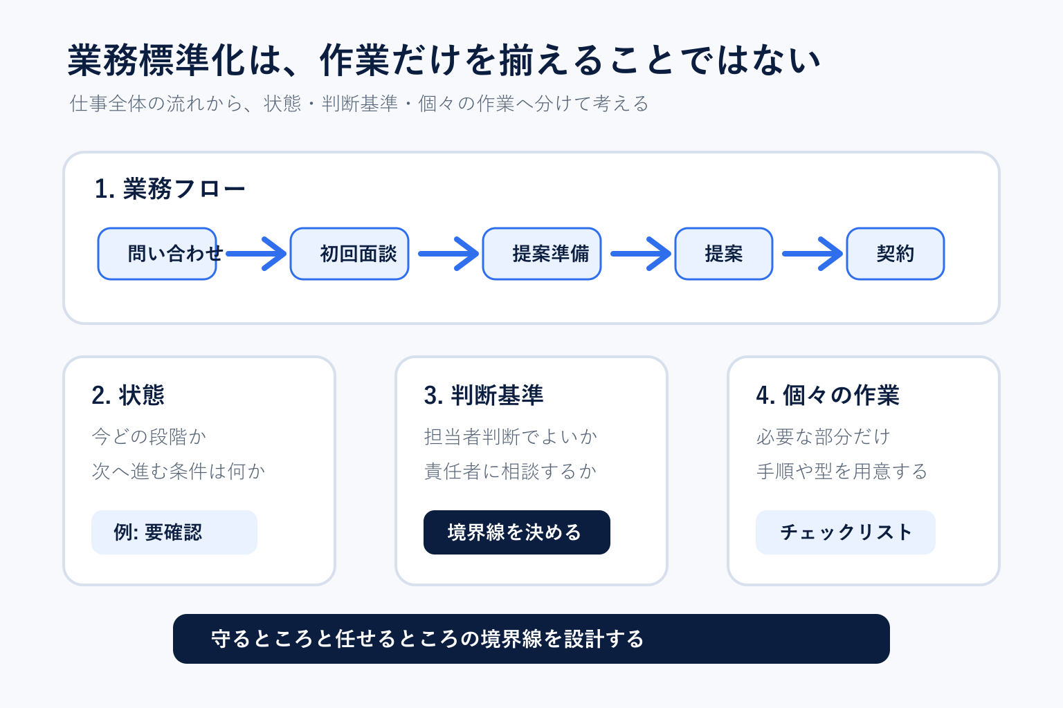 業務標準化では、業務フロー、状態、判断基準、個々の作業を順番に整理することを示す図解