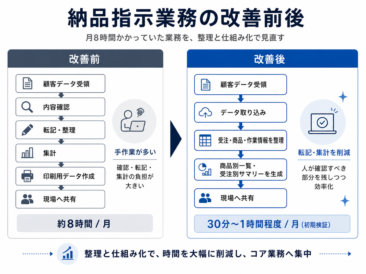 納品指示業務の改善前後イメージ