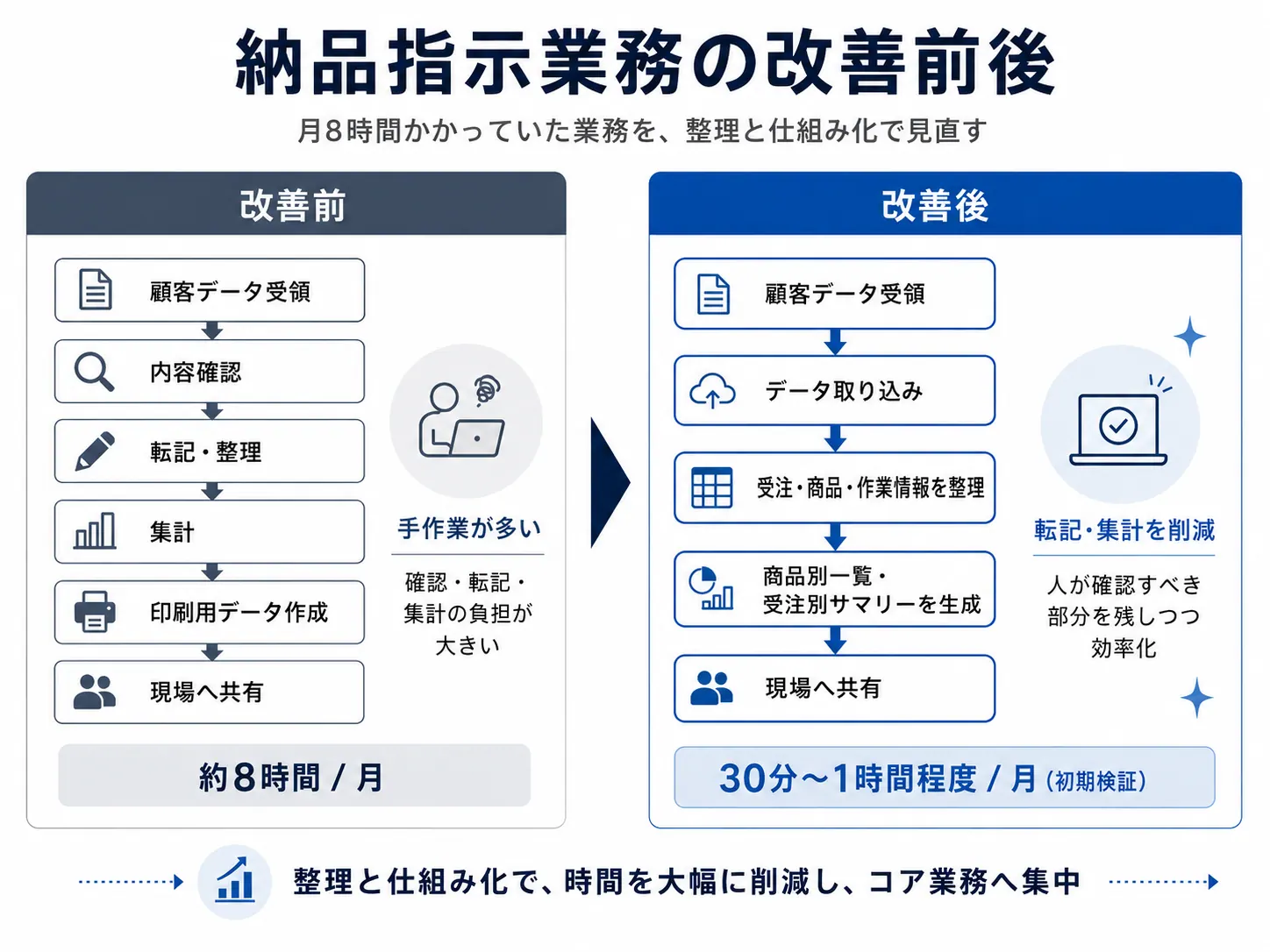 納品指示業務の改善前後イメージ