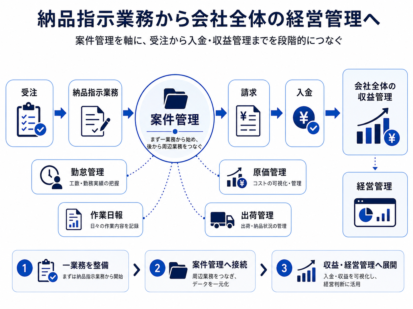 納品指示業務から案件管理・経営管理へ広げるイメージ図