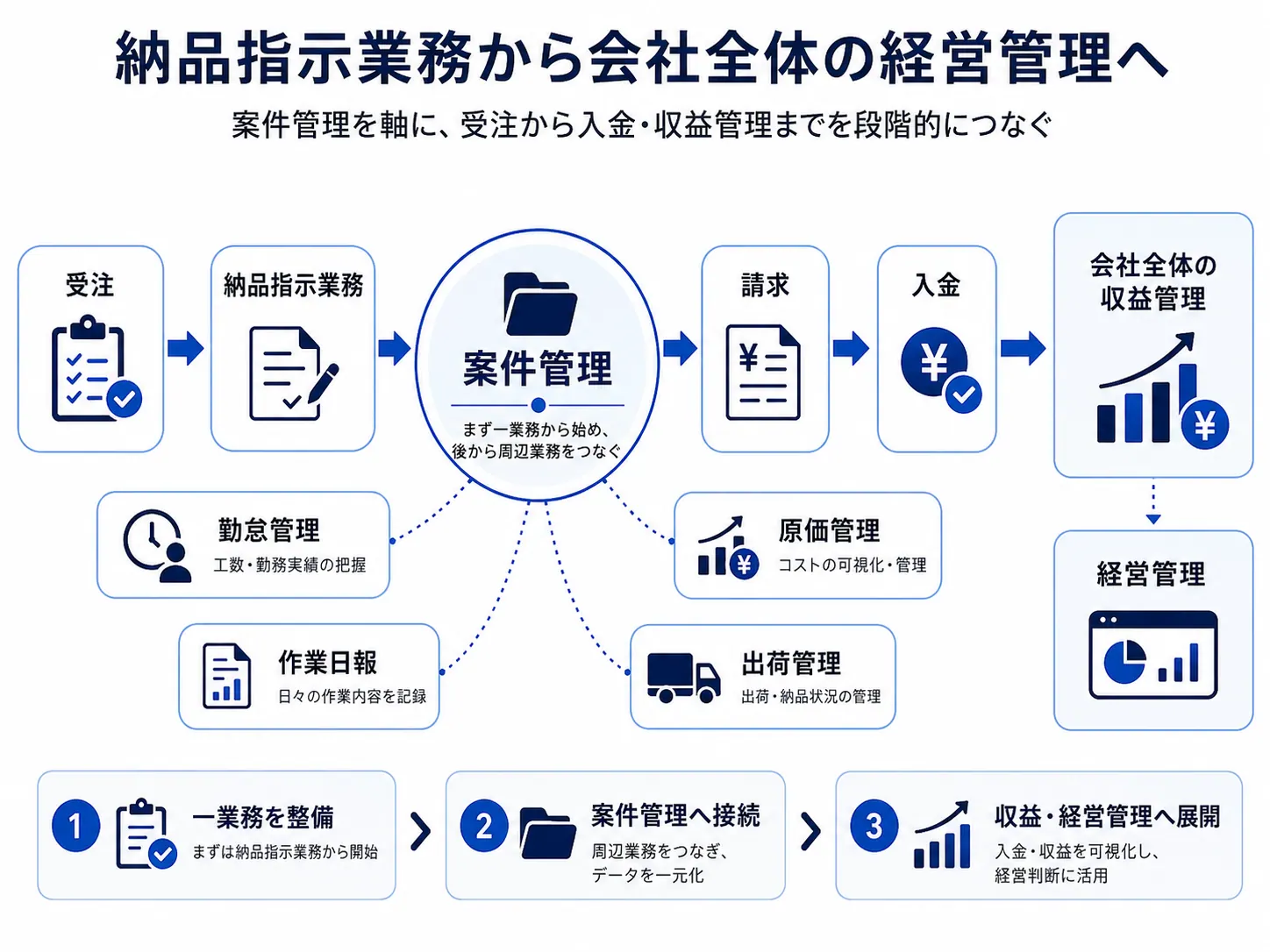 納品指示業務から案件管理・経営管理へ広げるイメージ図