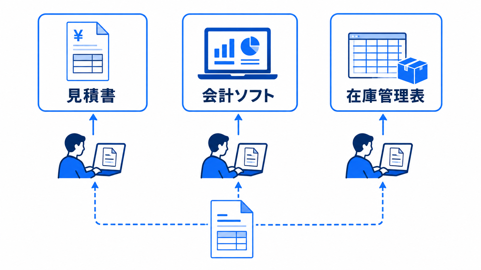 見積書・会計ソフト・在庫管理表がそれぞれ独立し、同じ情報を人が何度も入力している状態を示す図