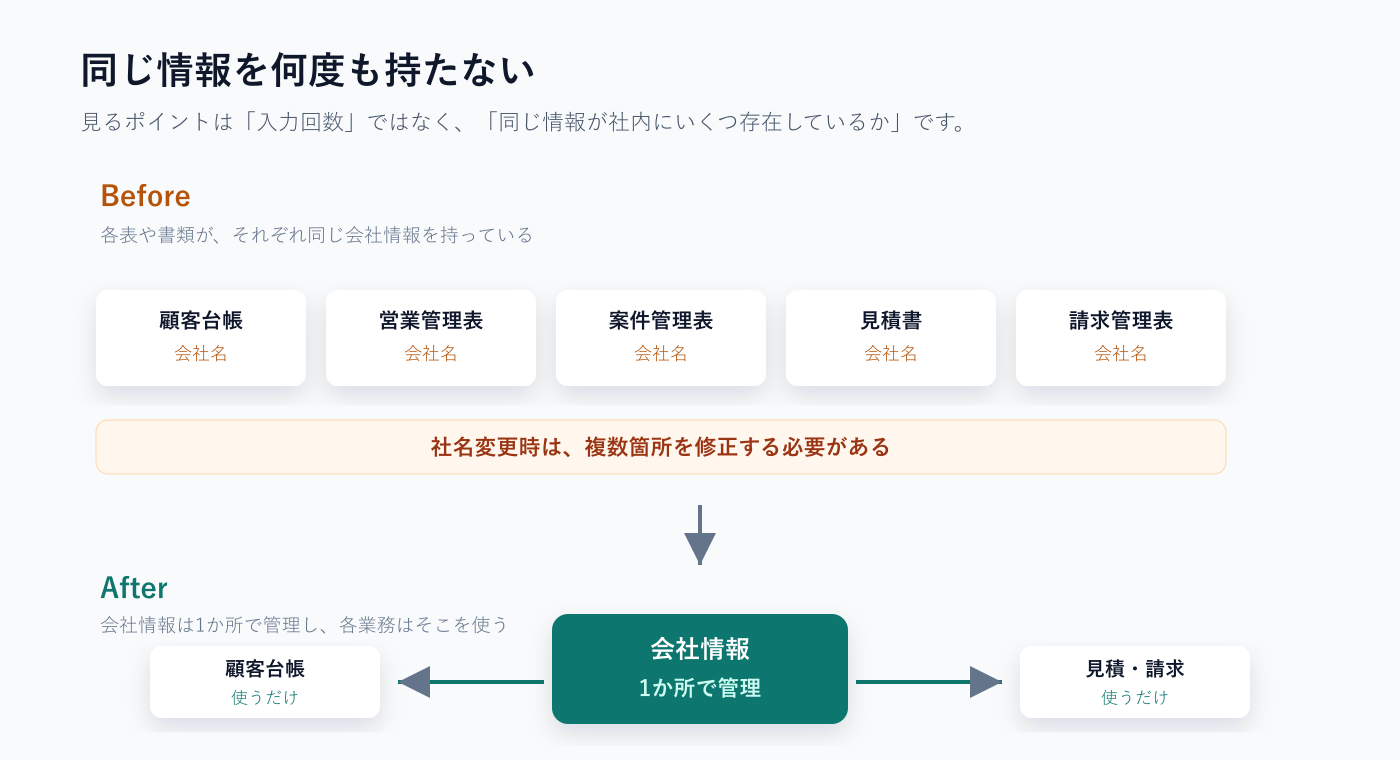 同じ会社情報を複数の表や書類がそれぞれ持つ状態と、会社情報を1か所で管理して各業務が使う状態を比較した図