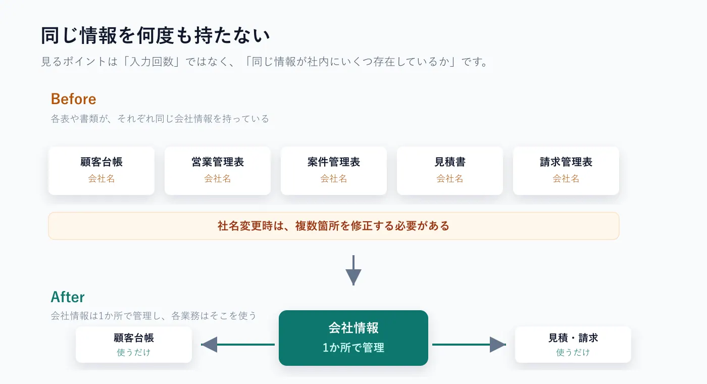 同じ会社情報を複数の表や書類がそれぞれ持つ状態と、会社情報を1か所で管理して各業務が使う状態を比較した図