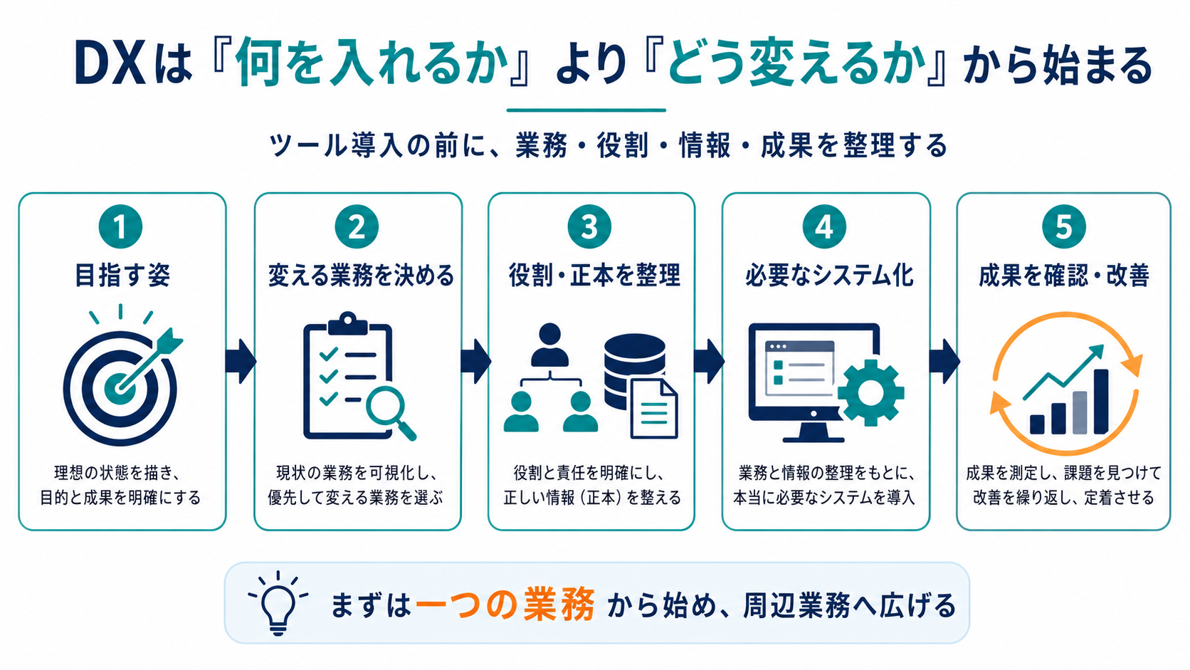 DXは「何を入れるか」より「どう変えるか」から始まる。目指す姿→変える業務を決める→役割・正本を整理→必要なシステム化→成果を確認・改善の5ステップ