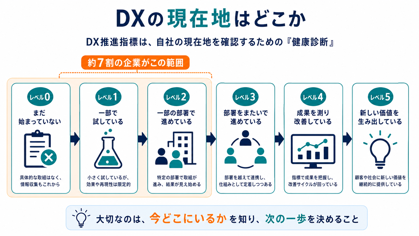 DX推進指標のレベル0からレベル5までの段階イメージ。約7割の企業がレベル1〜2の範囲に集中している
