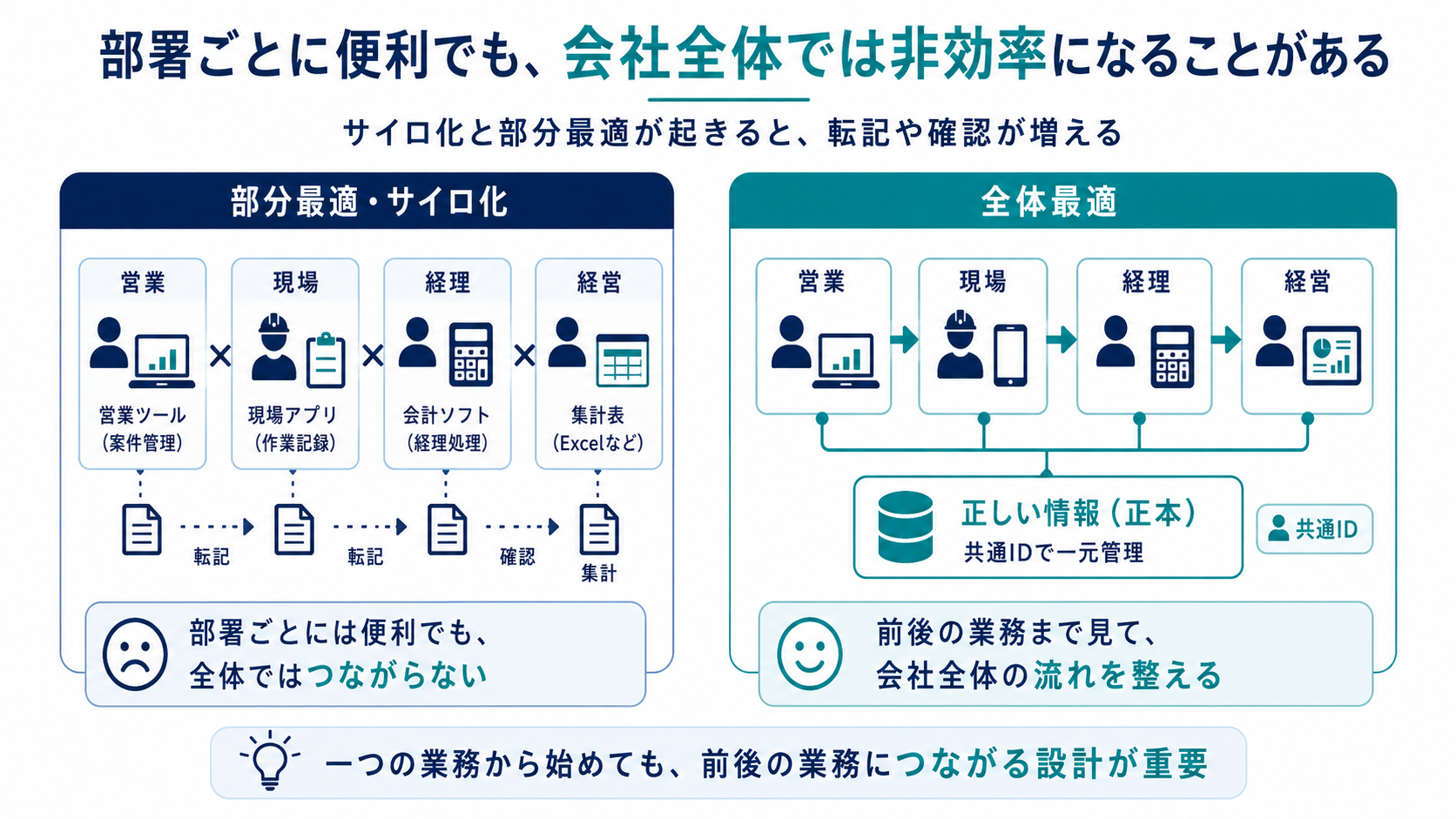 部分最適・サイロ化と全体最適の比較図。部署ごとに便利でも会社全体では非効率になることがある