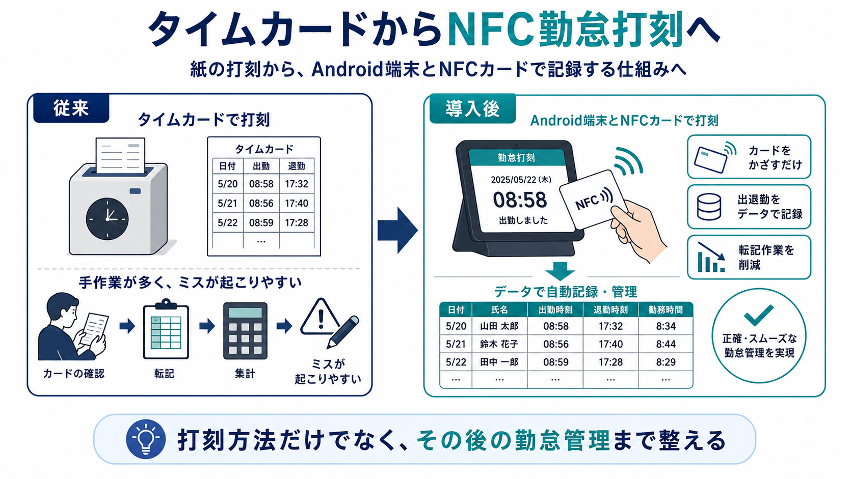 タイムカードからカード打刻へ変更した流れ