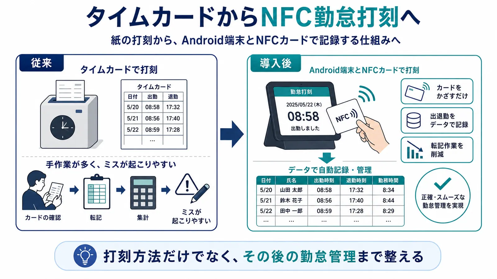 タイムカードからカード打刻へ変更した流れ