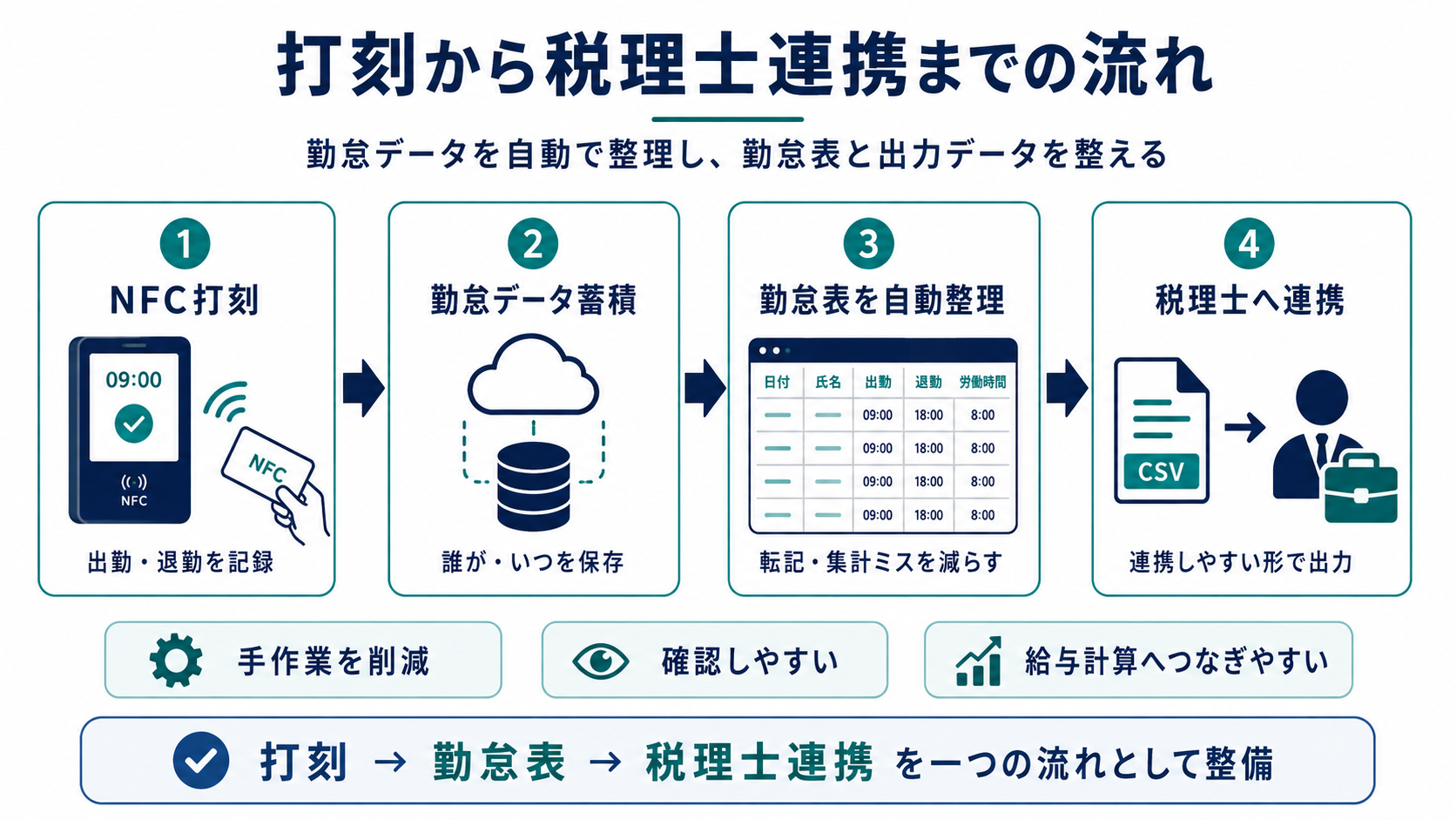 打刻から税理士への連携までの流れ