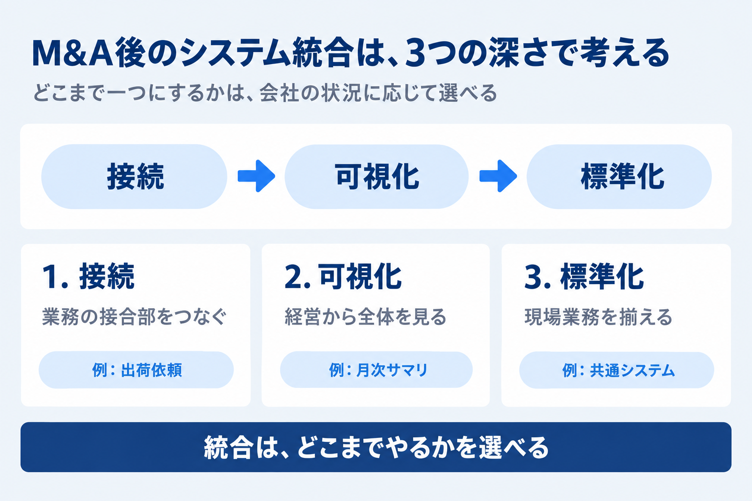 M&A後のシステム統合を「接続」「可視化」「標準化」の3段階に分けて考える図解。段階が進むほど必要な作業と統合効果が大きくなることを示す