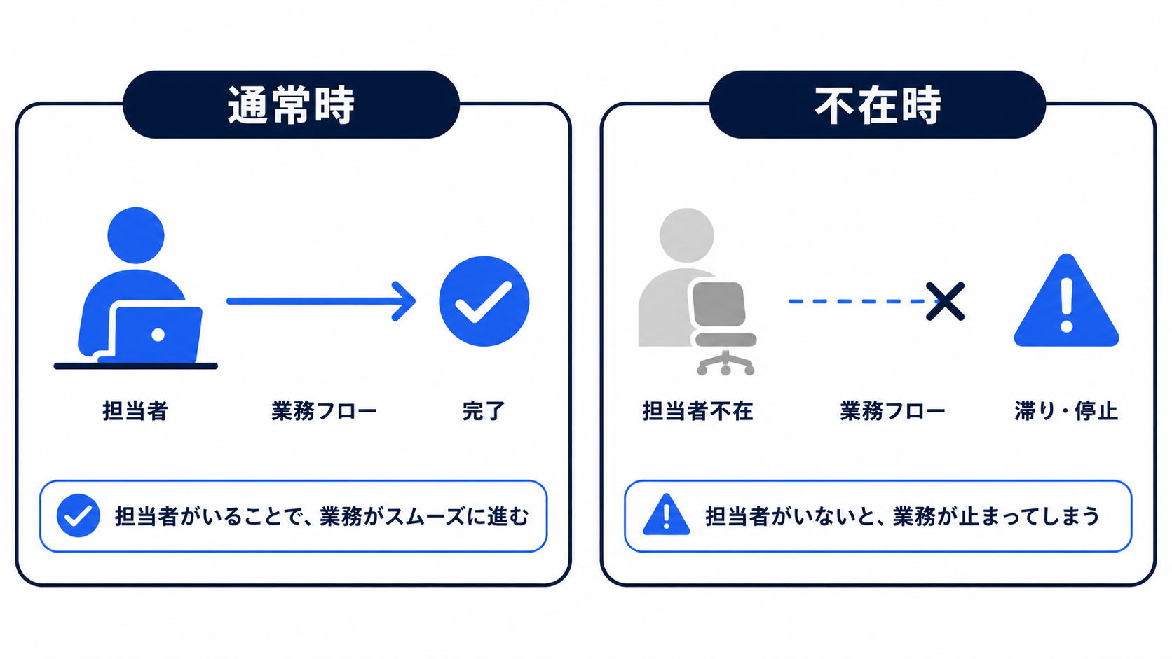 特定の担当者しか分からない業務が、その人の不在によって停止してしまう状態を示す図
