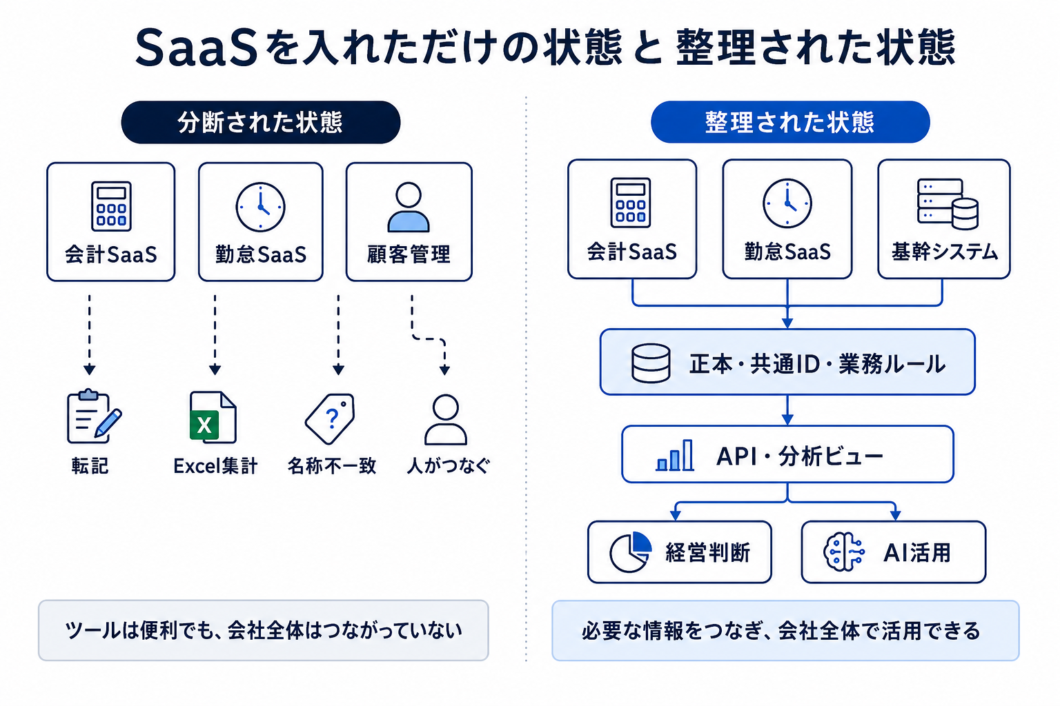 情報がバラバラな状態と、正しい情報の置き場所を決めてつないだ状態を比較する図