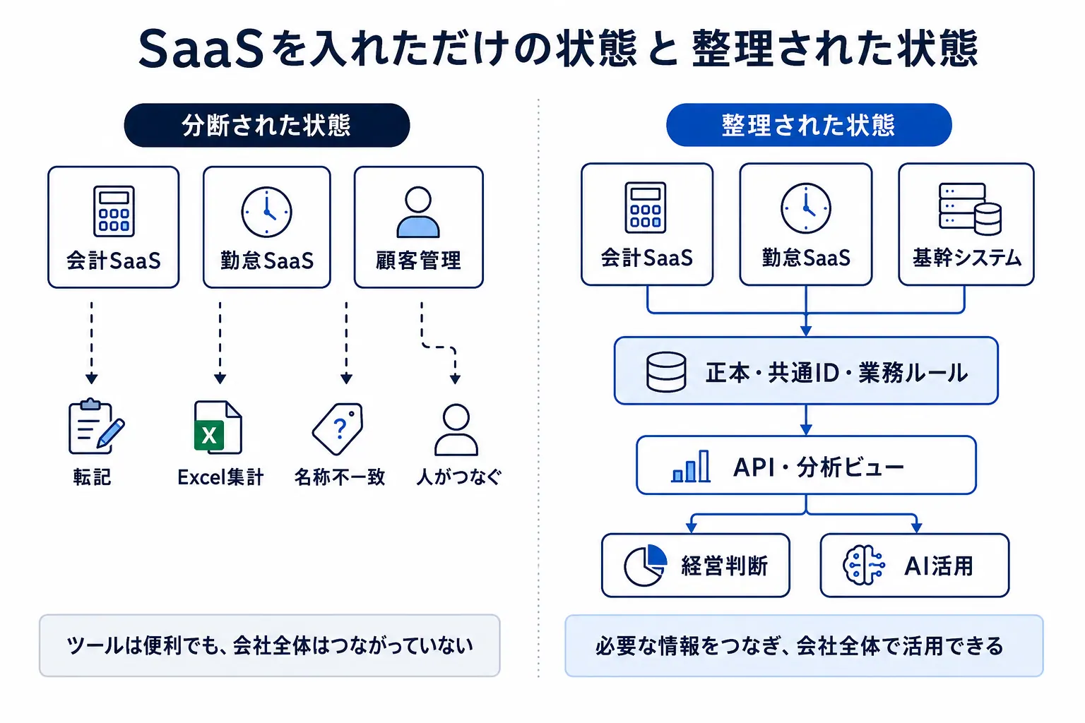 情報がバラバラな状態と、正しい情報の置き場所を決めてつないだ状態を比較する図