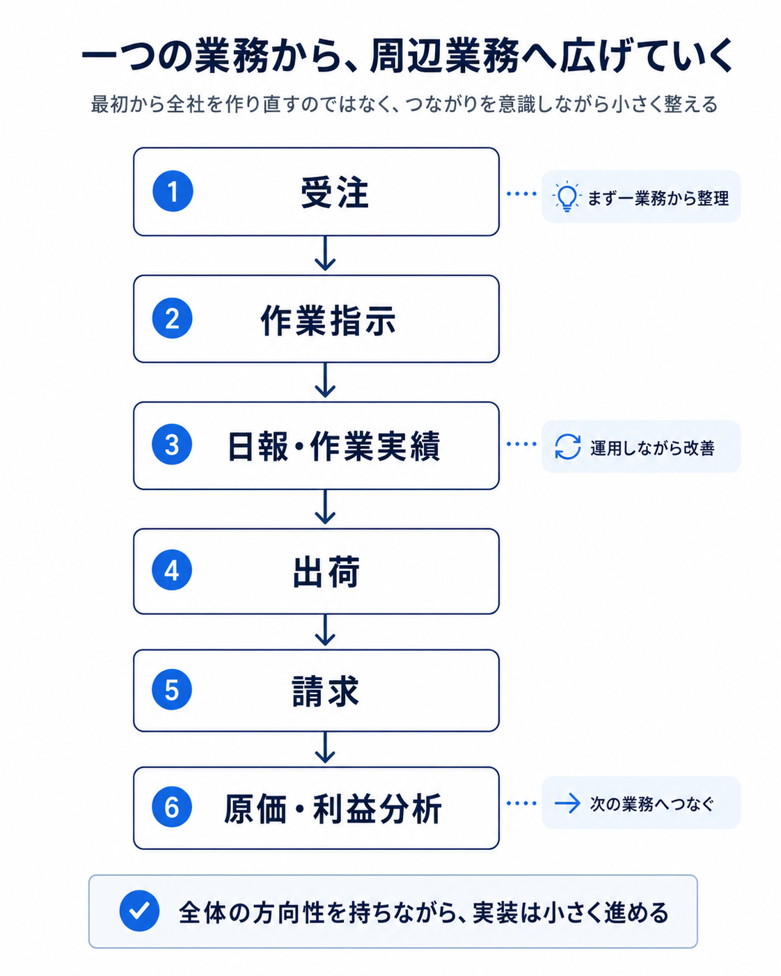一つの業務から周辺業務へ広げる流れ図
