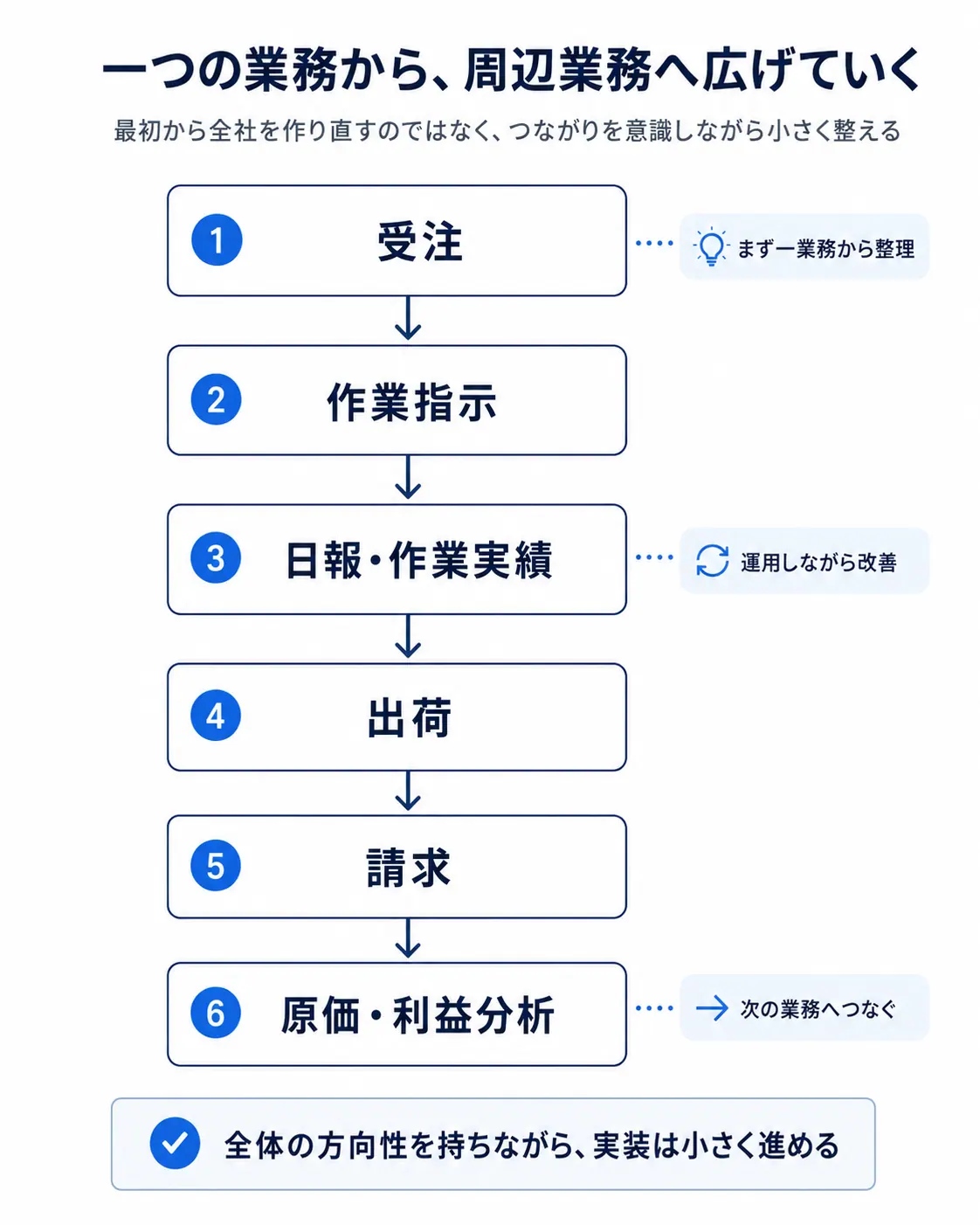 一つの業務から周辺業務へ広げる流れ図