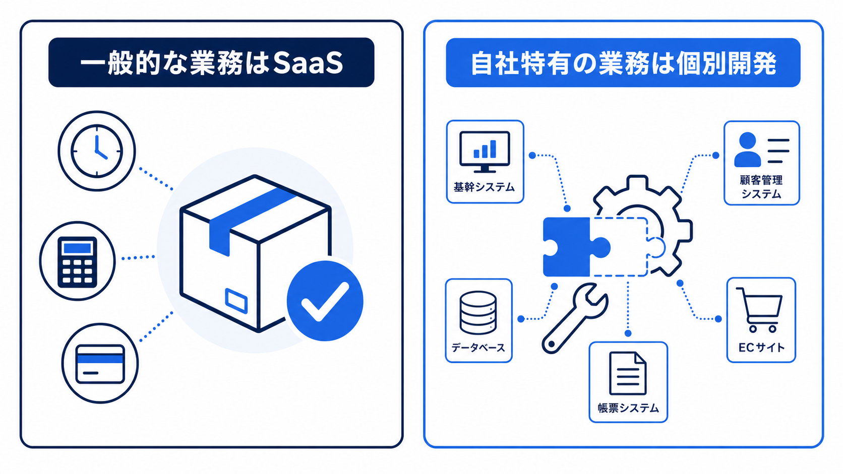 SaaSが向いている一般的な業務と、個別開発が向いている自社特有の業務・連携を比較する図