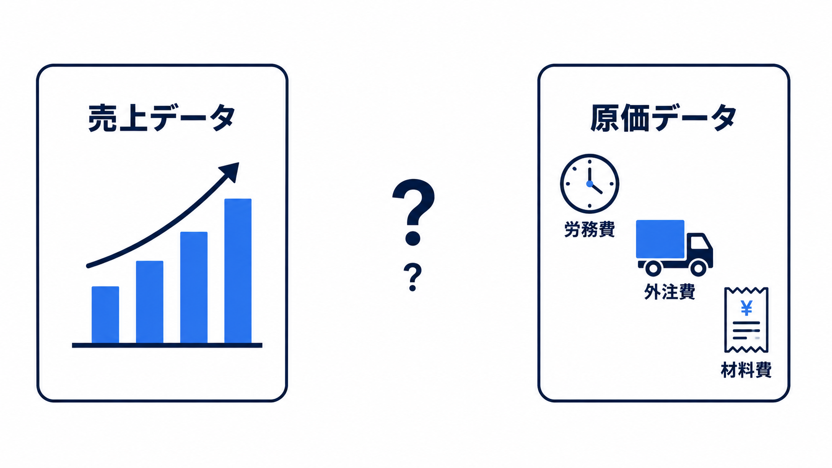 売上データと原価データが別々の場所に分かれていて、案件ごとの利益がすぐに分からない状態を示す図