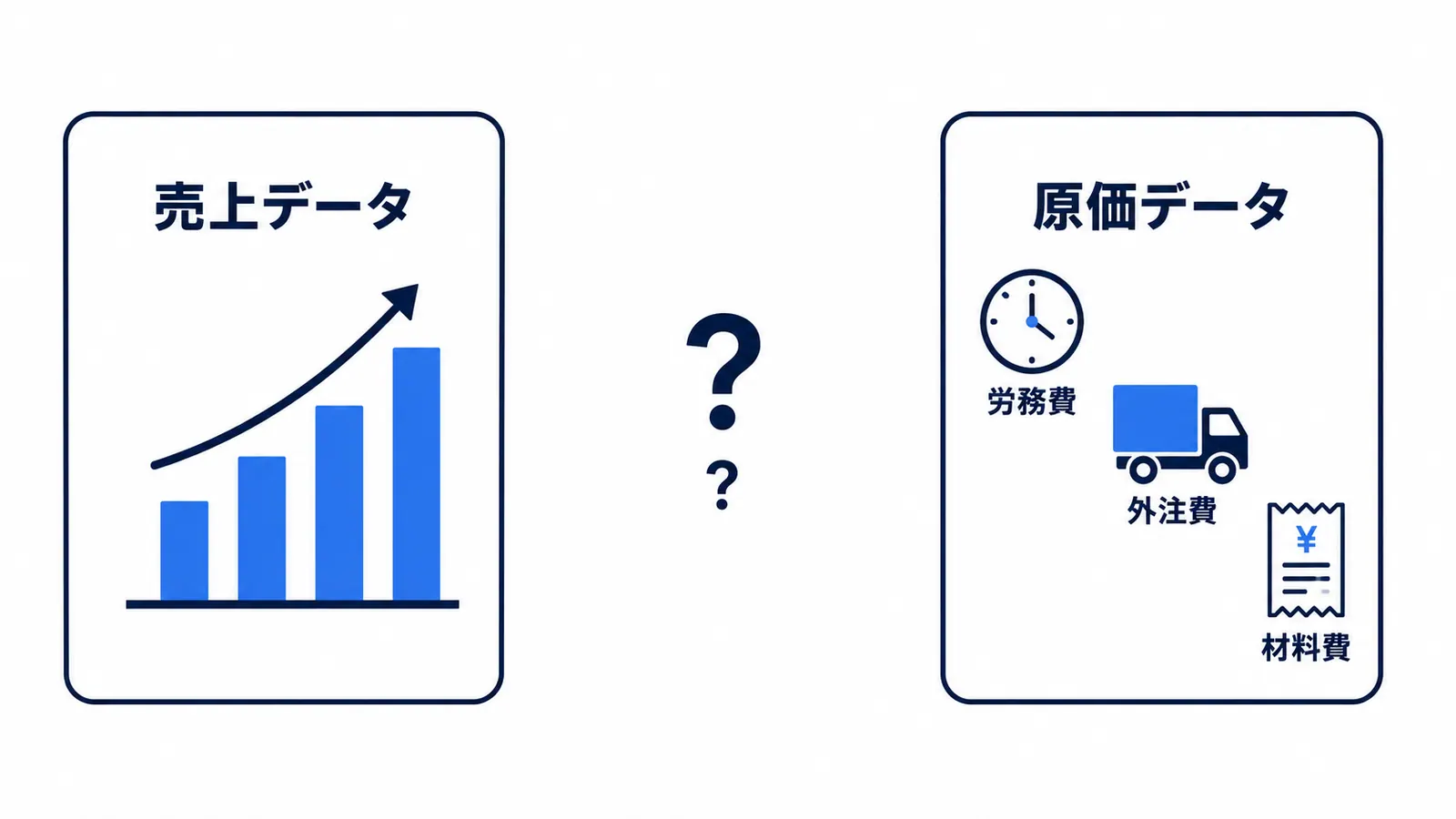 売上データと原価データが別々の場所に分かれていて、案件ごとの利益がすぐに分からない状態を示す図