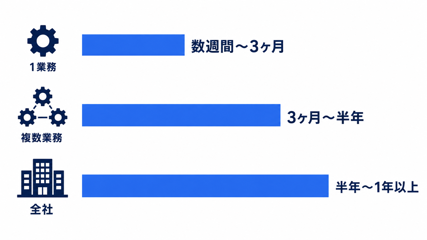 業務範囲が広がるほど期間の目安も長くなることを示す図。1業務は数週間〜3ヶ月、複数業務は3ヶ月〜半年、全社は半年〜1年以上