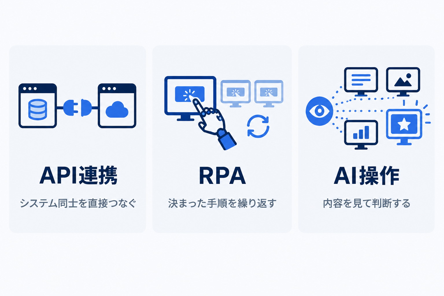 API連携・RPA・AIによる画面操作の3つの方法を、それぞれの仕組みと向いている場面とあわせて比較した図