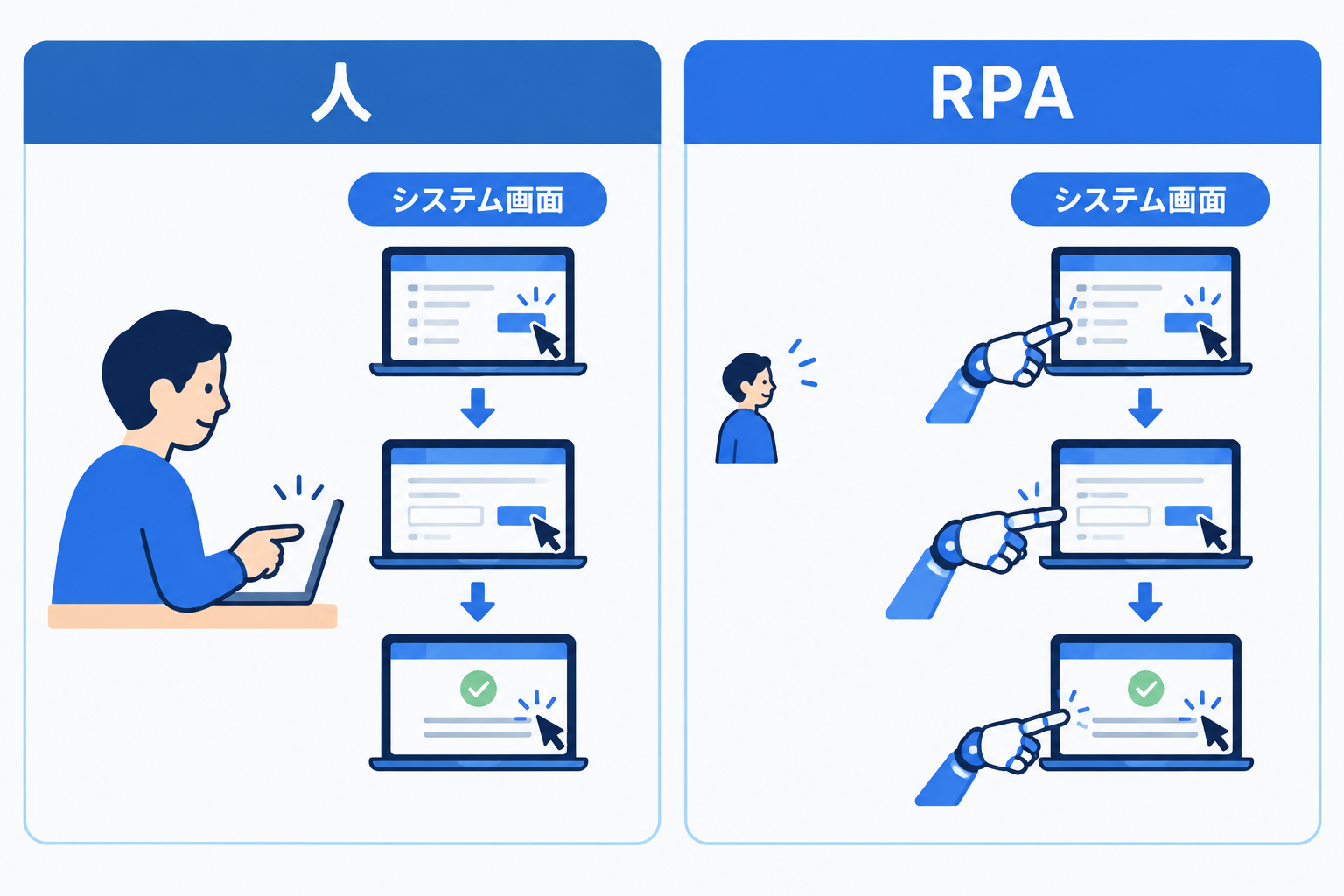 人が画面を繰り返しクリックして操作している状態と、同じ操作をRPAのロボットの手が代行している状態を対比した図