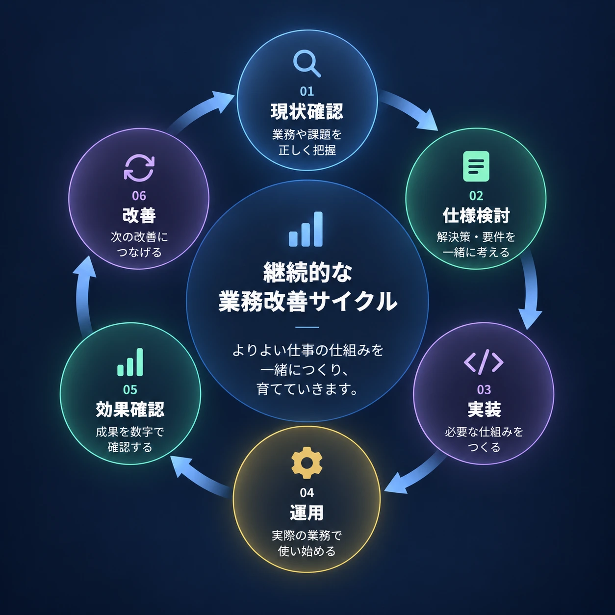 継続的な業務改善サイクル(01 現状確認 → 02 仕様検討 → 03 実装 → 04 運用 → 05 効果確認 → 06 改善)を繰り返しながら、よりよい仕事の仕組みを一緒につくり育てていきます。